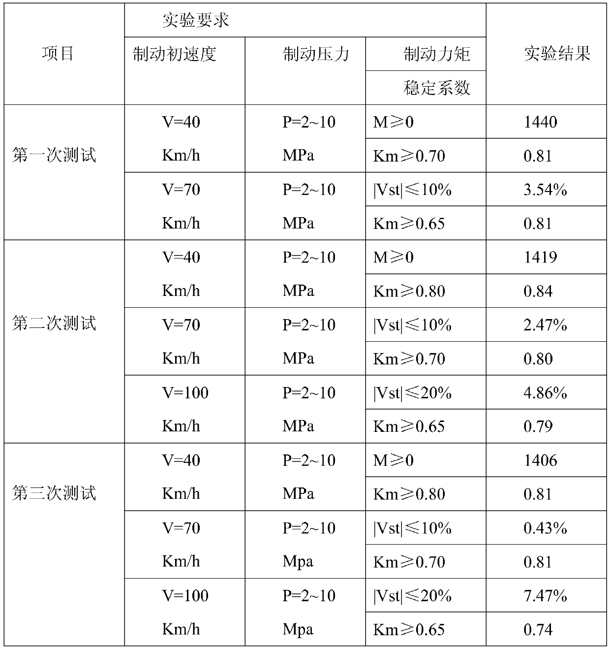 A kind of method adopting basalt fiber to prepare automobile brake pad