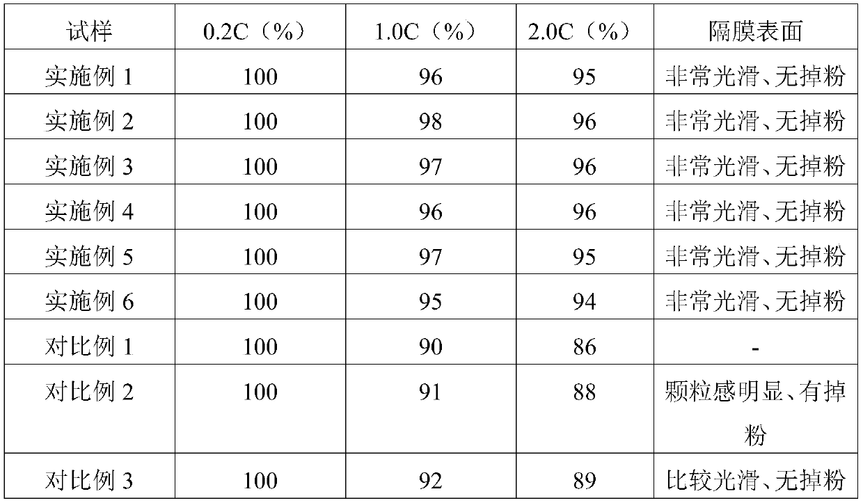 Preparation method of diaphragm containing solid electrolyte coating and application of diaphragm containing solid electrolyte coating