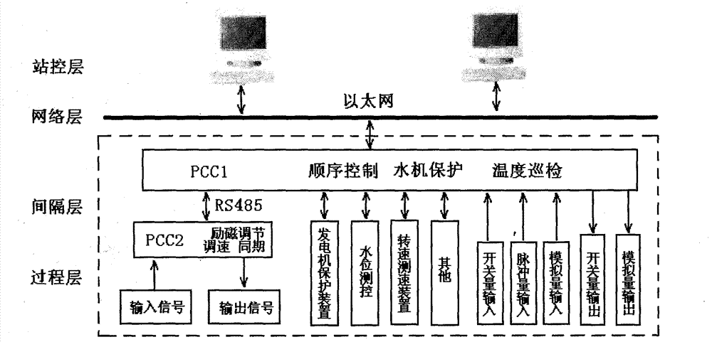 Interval automatic monitoring system based on programmable computer controller unit