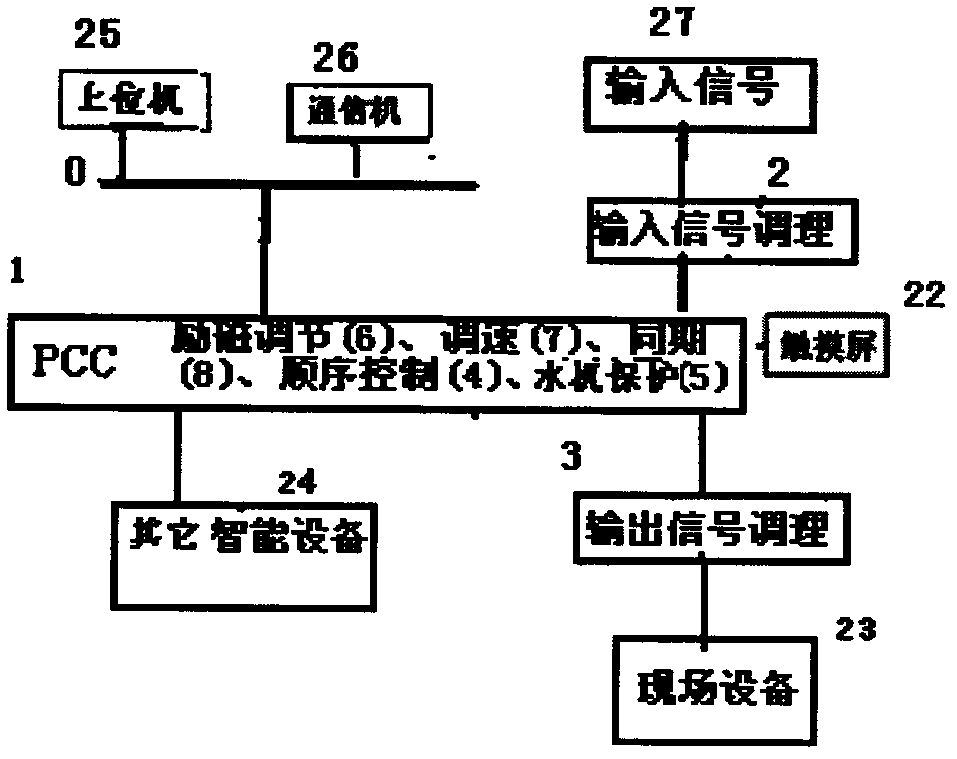 Interval automatic monitoring system based on programmable computer controller unit