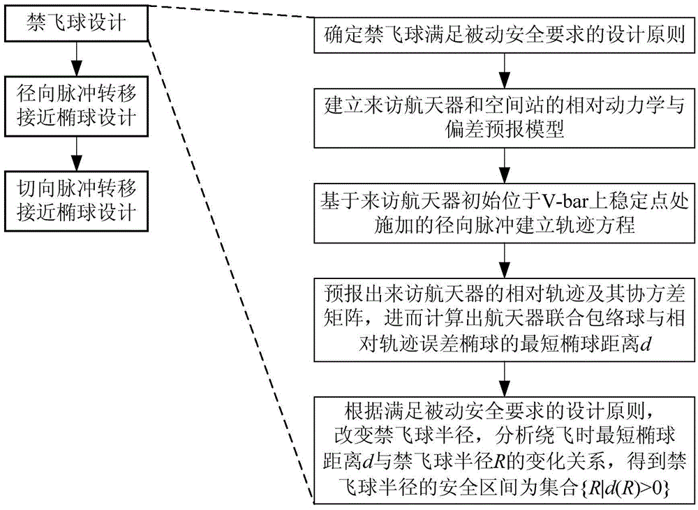 Space station safe region design method capable of satisfying passive safety requirement