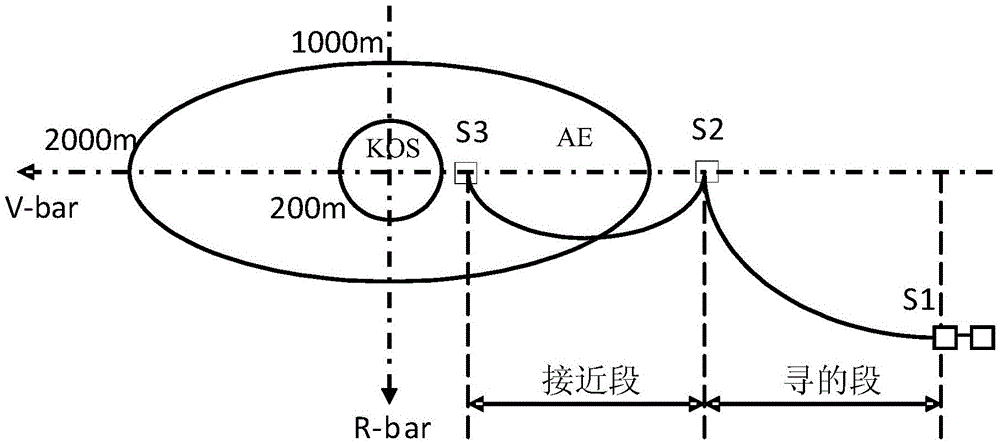 Space station safe region design method capable of satisfying passive safety requirement