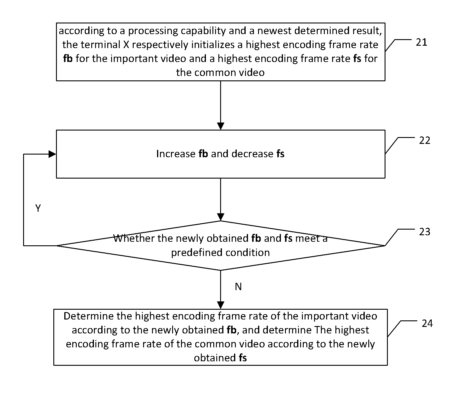 Method and terminal for video encoding in multi-party video communication