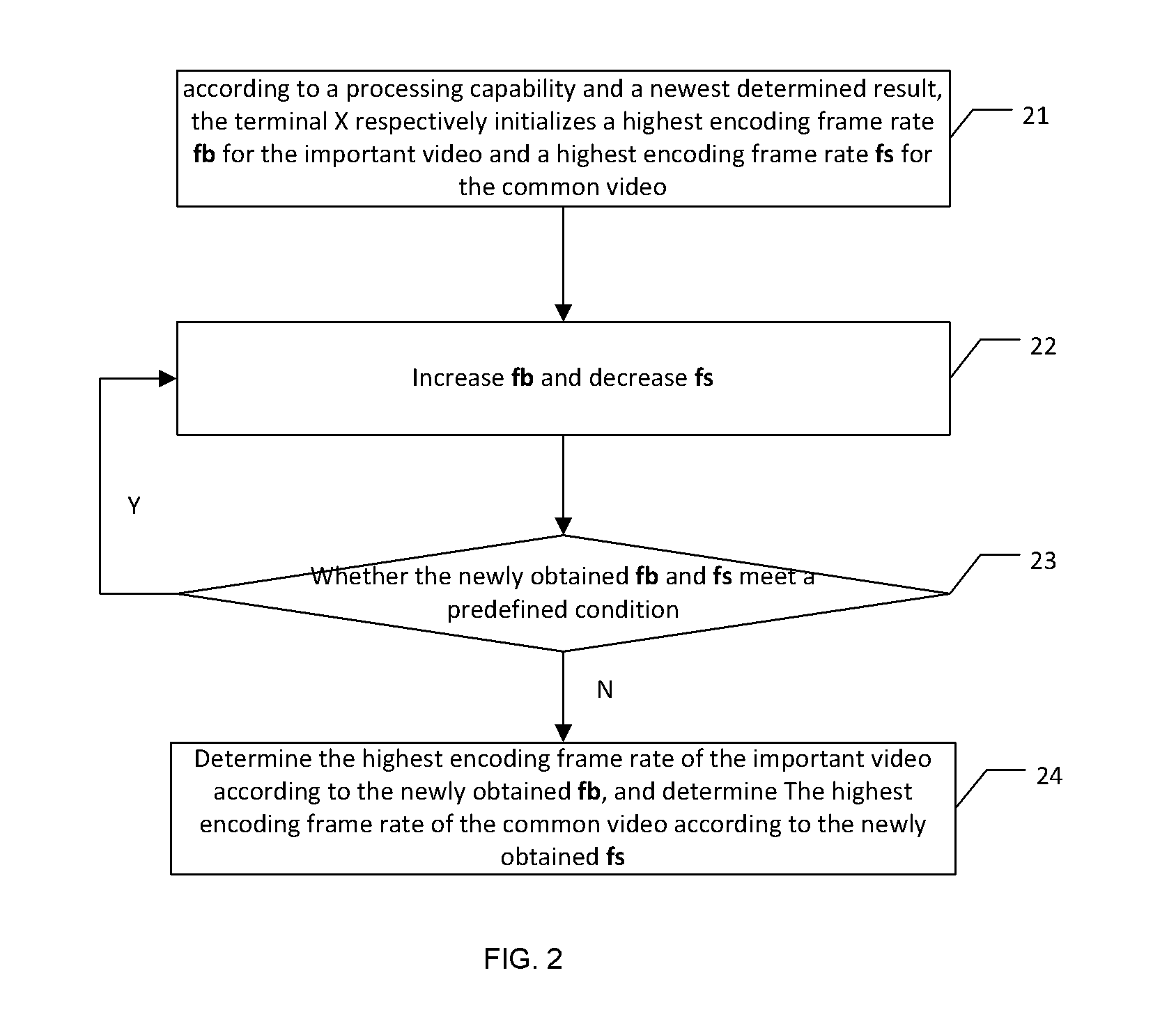 Method and terminal for video encoding in multi-party video communication