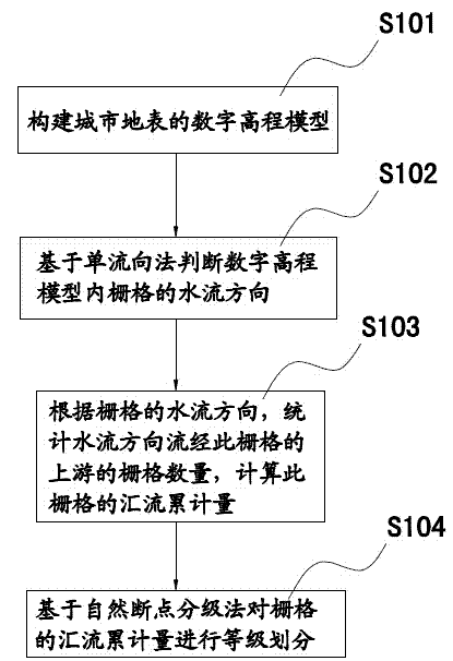 GIS (Geographic Information System)-based urban hydrological run-off calculating method and system