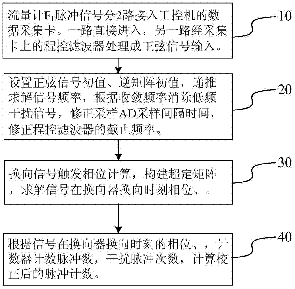 Compensation method for pulse counting accuracy of double-stage flowmeter verification device