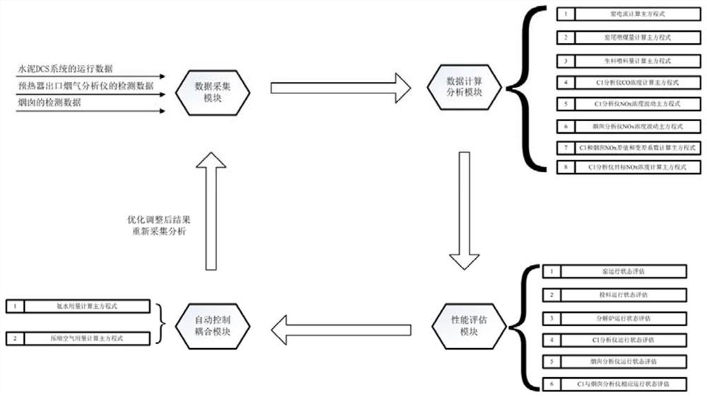 Cement SNCR intelligent operation and maintenance method and system