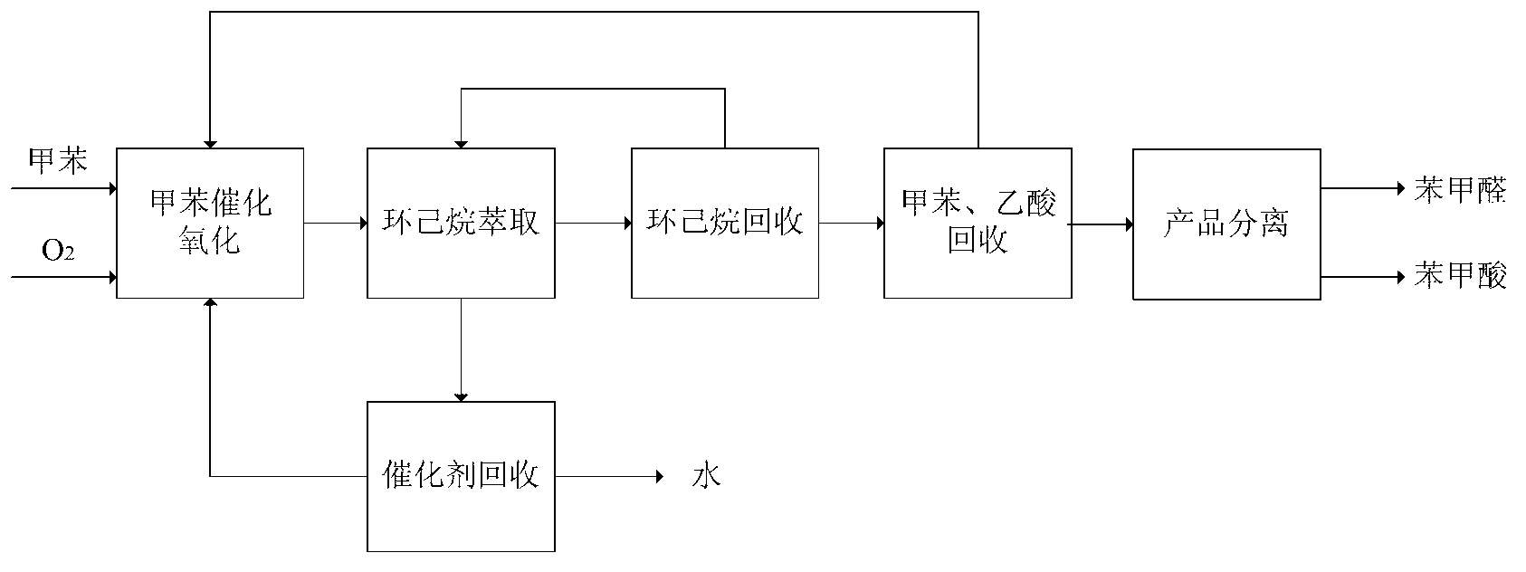 Clean recovery method of toluene oxidation catalyst