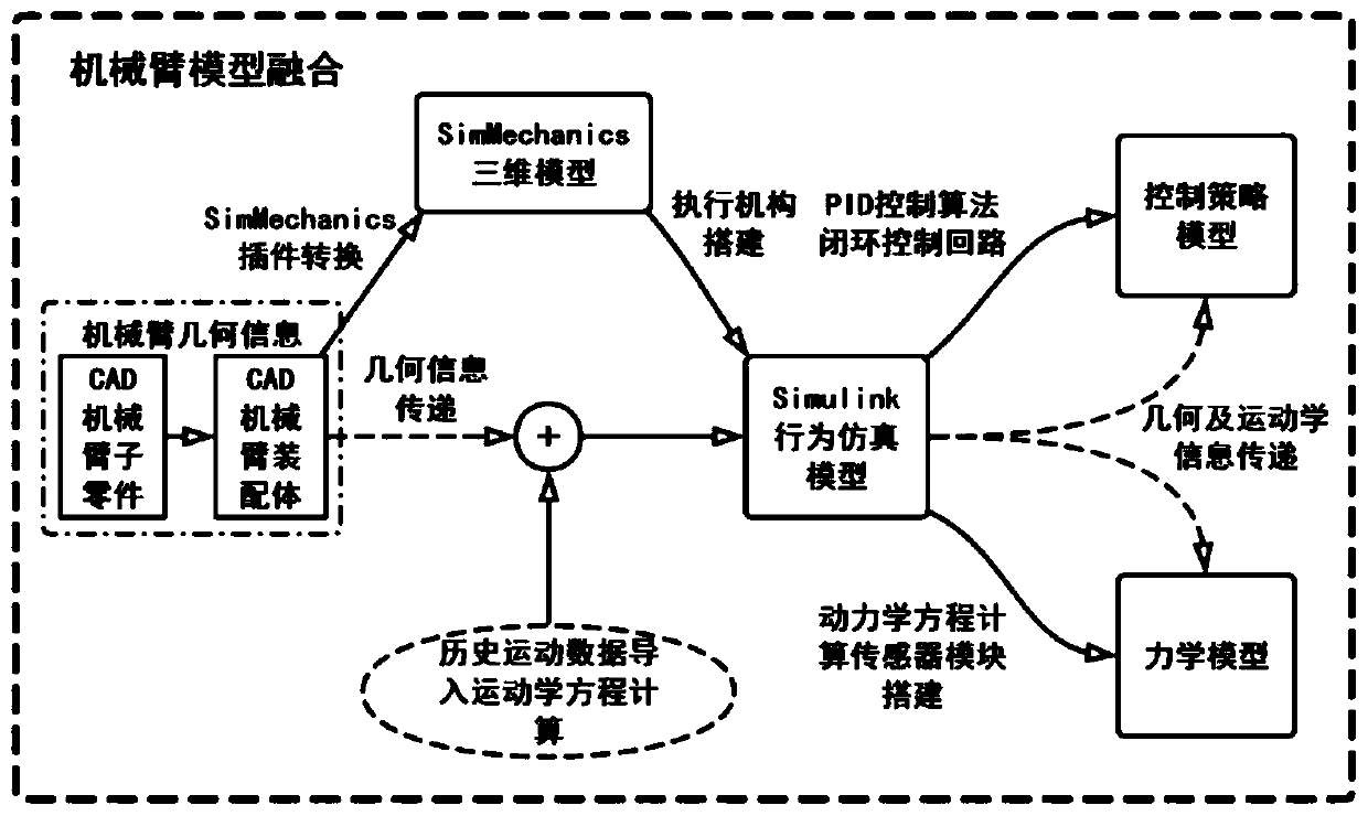 Digital twin-driven mechanical arm modeling, control and monitoring integrated system