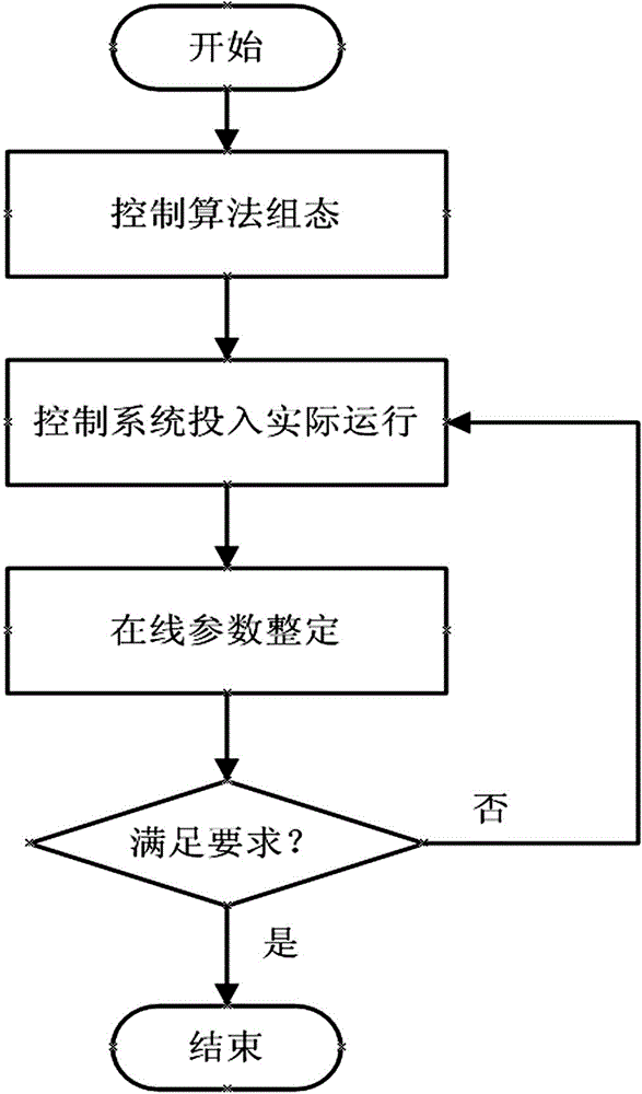 Superheater metal wall temperature control method for thermal power unit