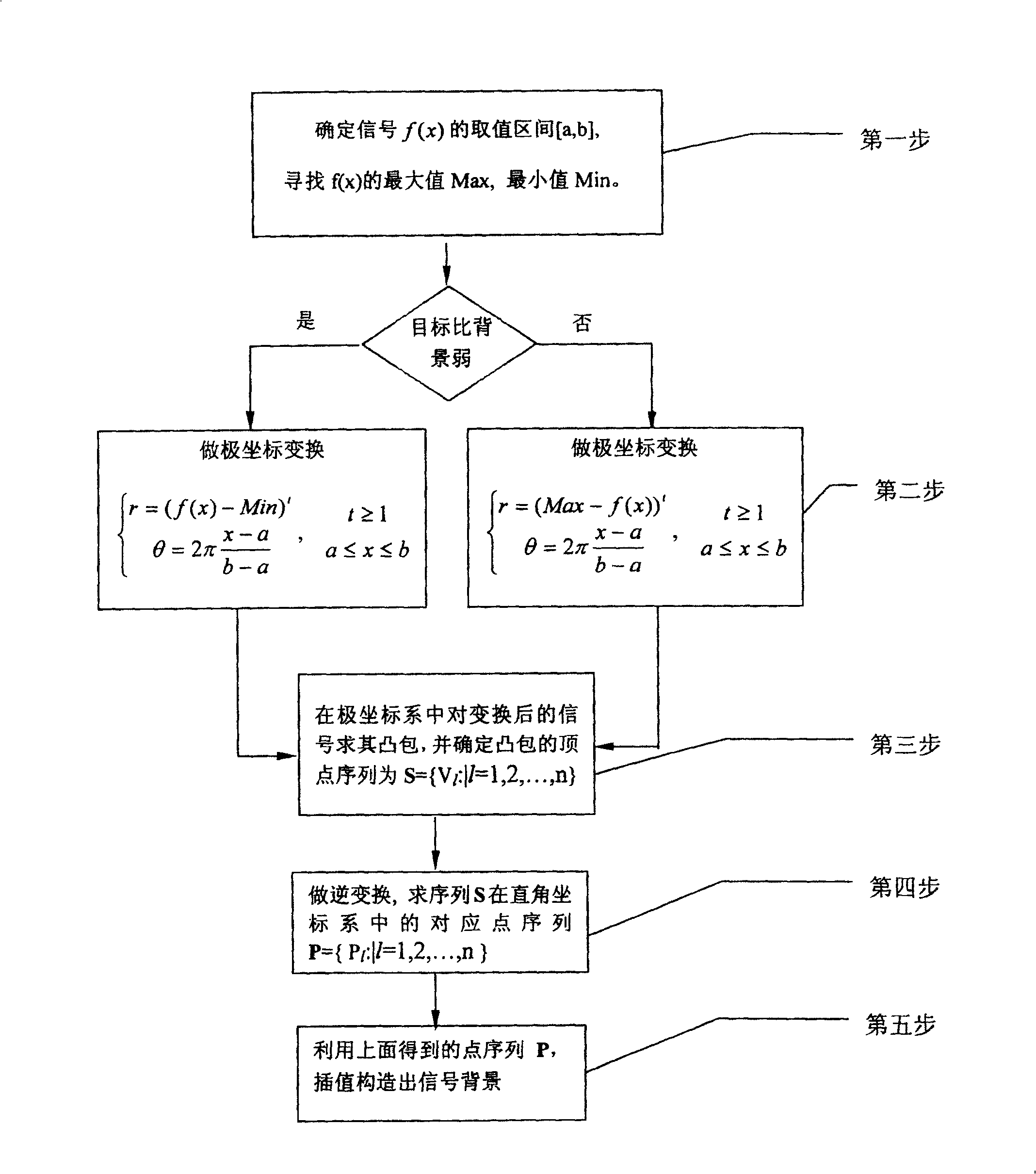 Polar coordinate converting process for estimating signal background