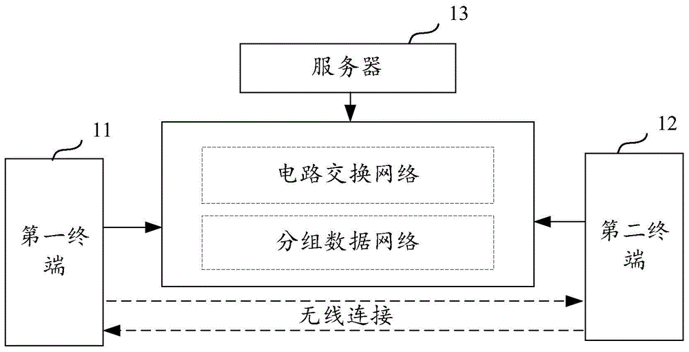 Intelligent communication method, intelligent communication terminals and intelligent communication system