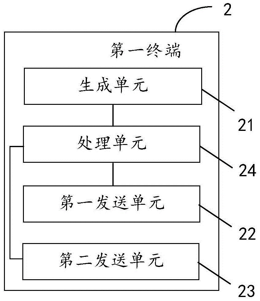 Intelligent communication method, intelligent communication terminals and intelligent communication system