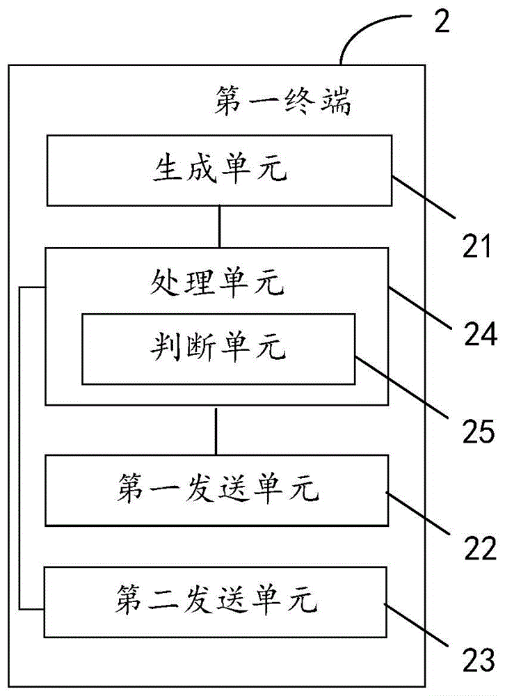 Intelligent communication method, intelligent communication terminals and intelligent communication system