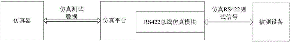 ICD (interface control document)-oriented RS422 bus signal simulation testing method