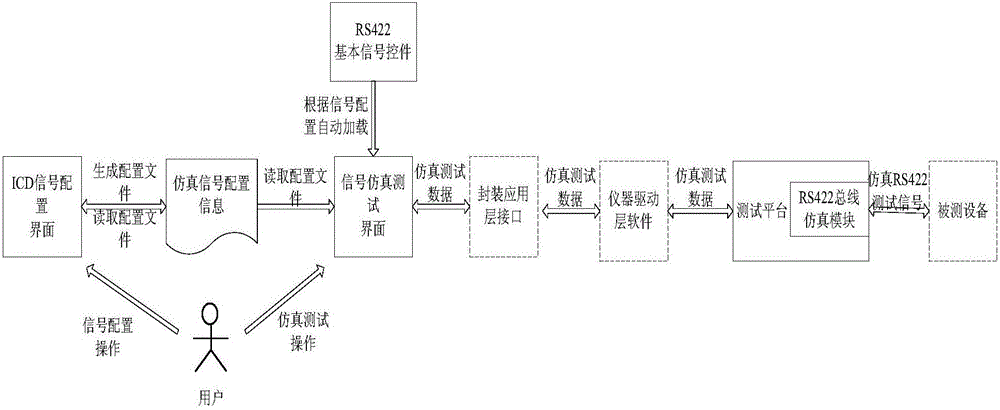 ICD (interface control document)-oriented RS422 bus signal simulation testing method