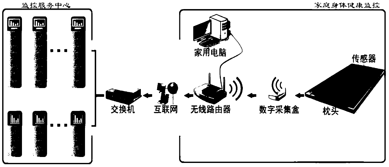 Human health sleep remote monitoring service system