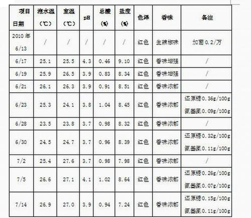 Adjuvant material formula for preparing lactobacillus pepper and preparation method of product thereof