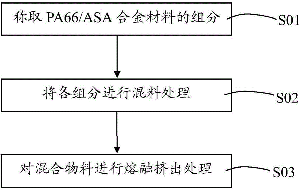 PA (Polyamide) 66/ASA (Acrylonitile) alloy material and preparation method thereof