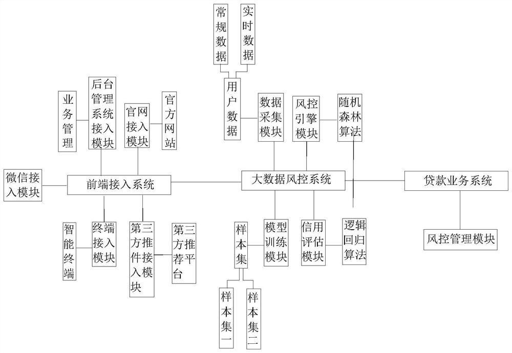 Intelligent risk control management system based on big data and method thereof