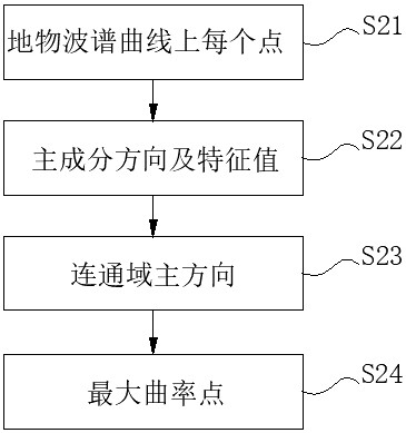 Remote sensing image processing method and system for land resource management