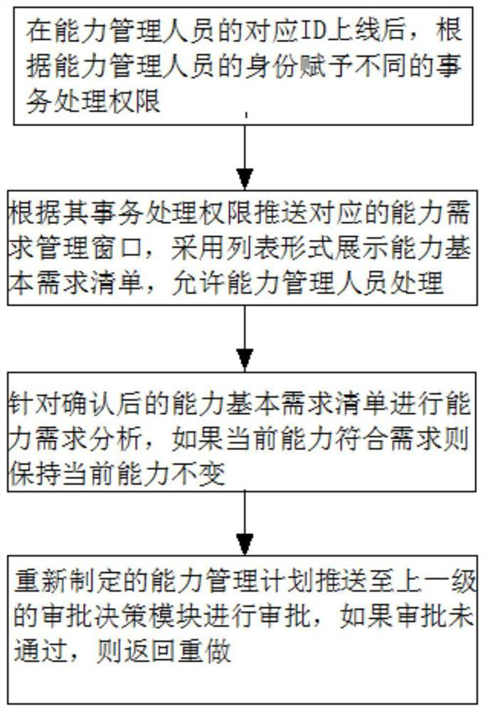 Power industry operation and maintenance scheduling system capability management method