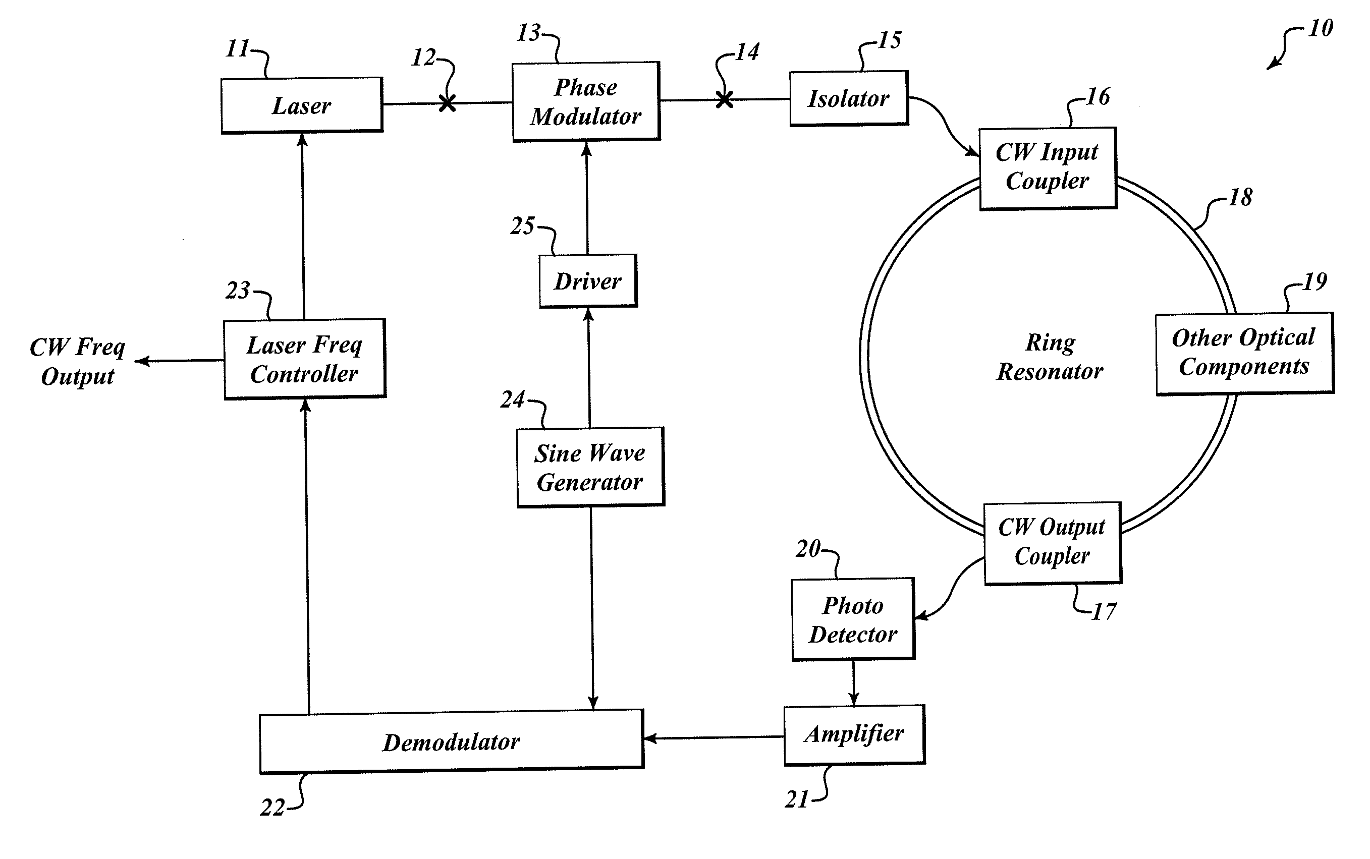 Resonator optical gyroscope having input beam modulation optimized for high sensitivity and low bias