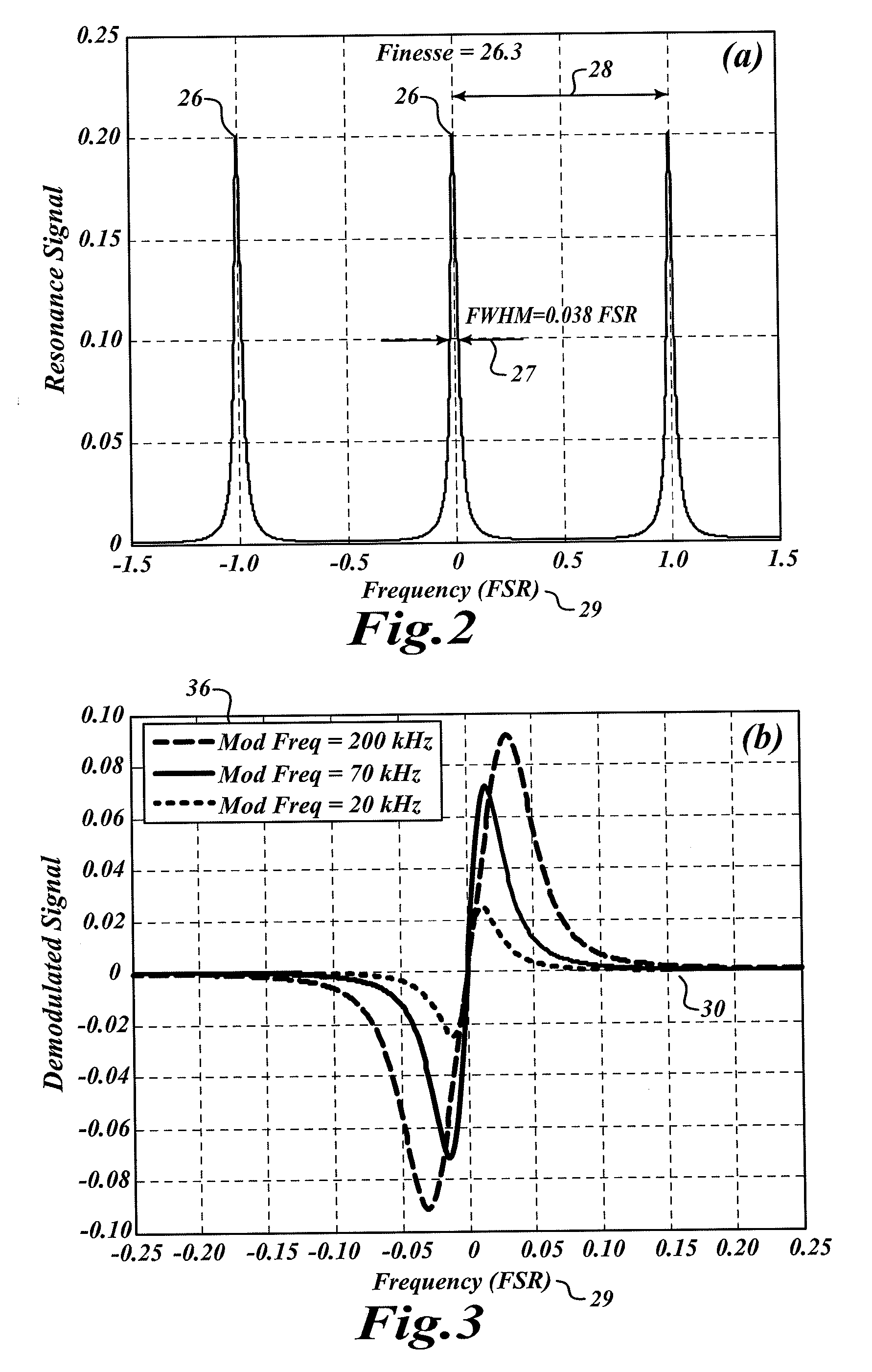 Resonator optical gyroscope having input beam modulation optimized for high sensitivity and low bias