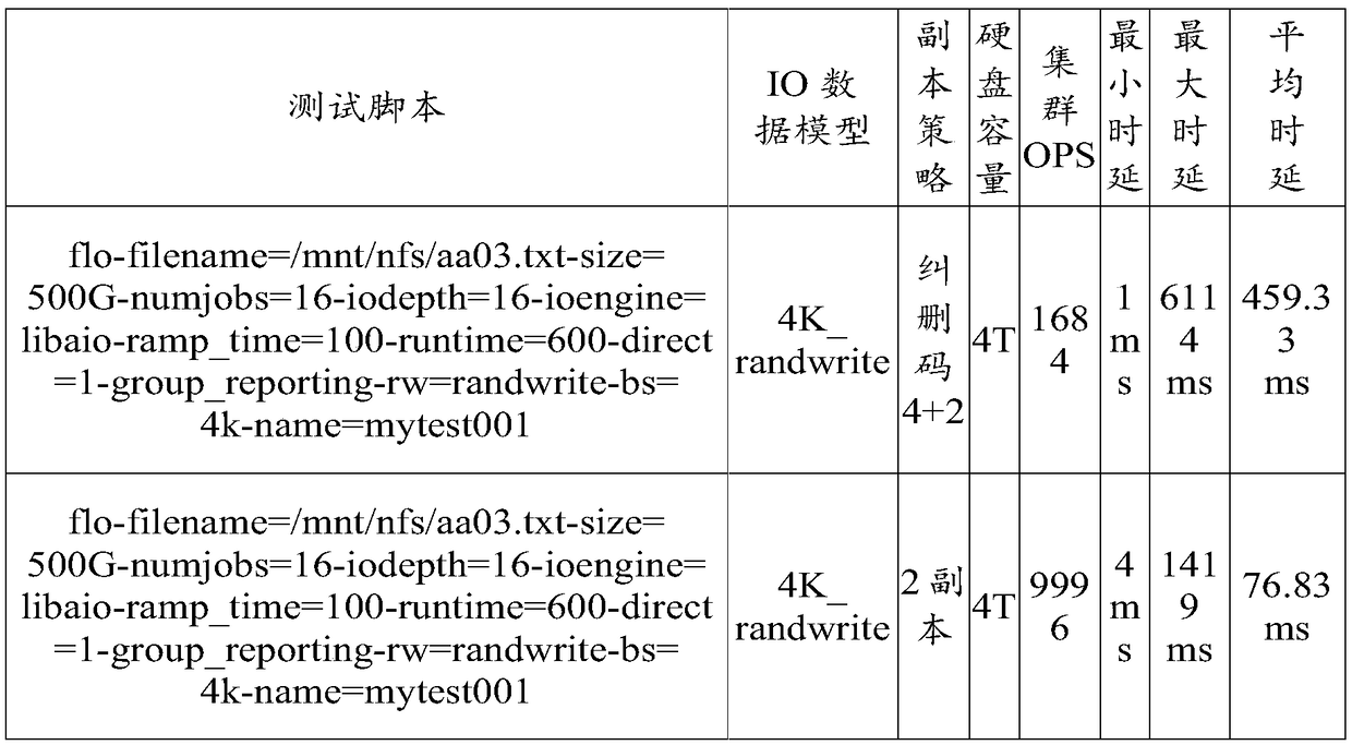 Data storage method and device, data storage system and readable storage medium