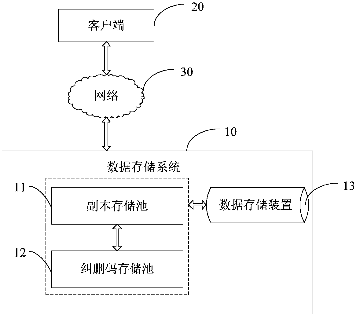 Data storage method and device, data storage system and readable storage medium