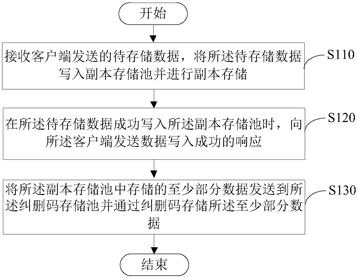 Data storage method and device, data storage system and readable storage medium