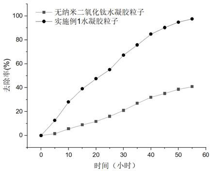 Preparation method of photocatalytic hydrogel particles