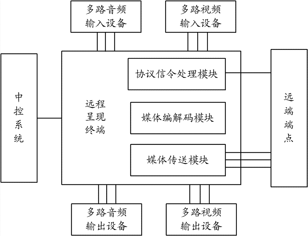 A telepresence method, terminal and system