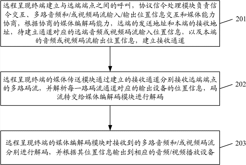 A telepresence method, terminal and system