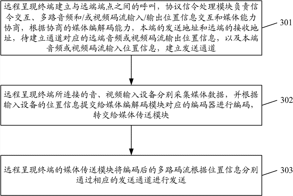 A telepresence method, terminal and system