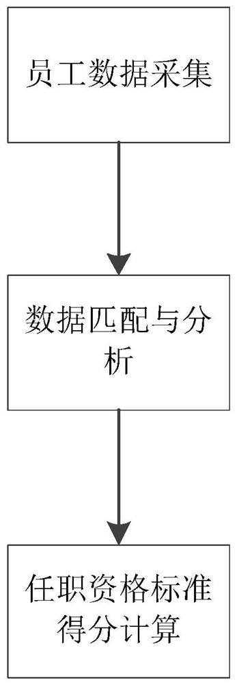 AI-based dynamic job qualification evaluation method and system