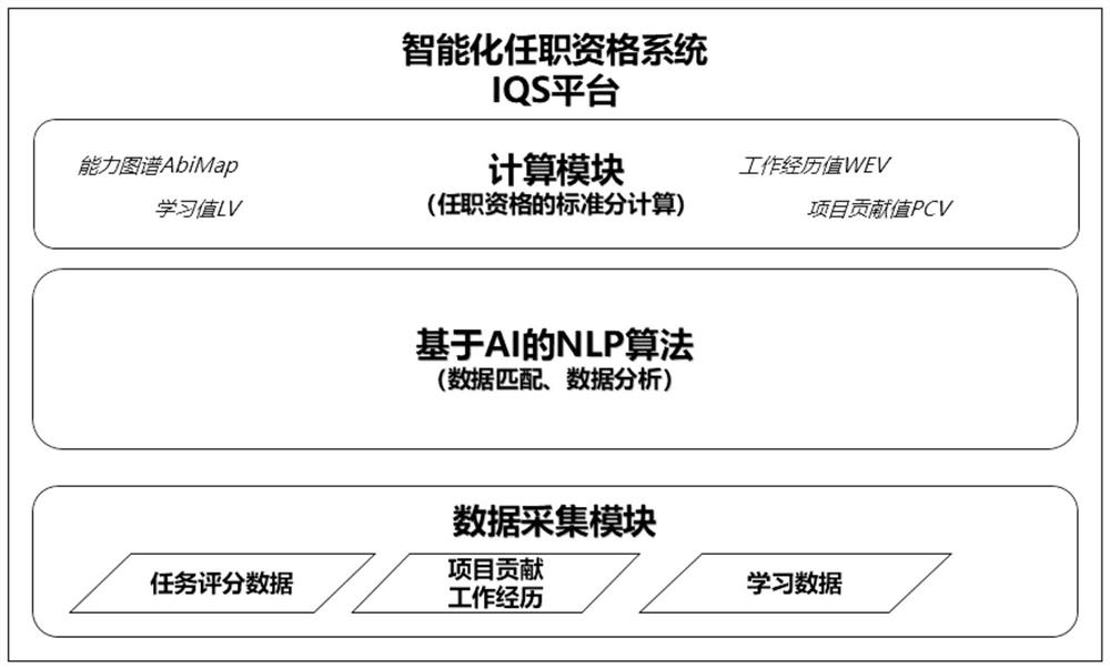 AI-based dynamic job qualification evaluation method and system