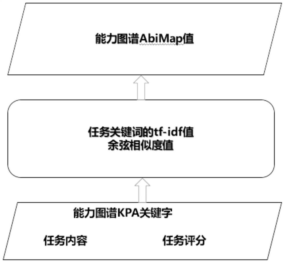 AI-based dynamic job qualification evaluation method and system