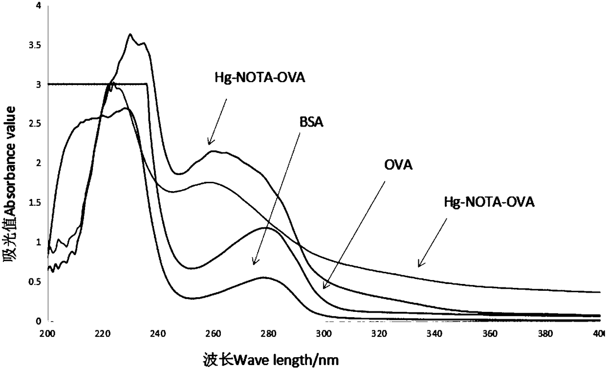 Preparation method of heavy metal mercury artificial antigen and application of NOTA in preparation of heavy metal mercury artificial antigen reagent