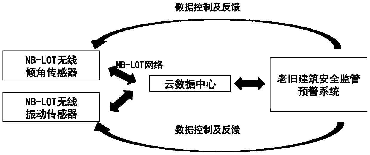 Old building safety supervision and early warning device based on NB-LOT network