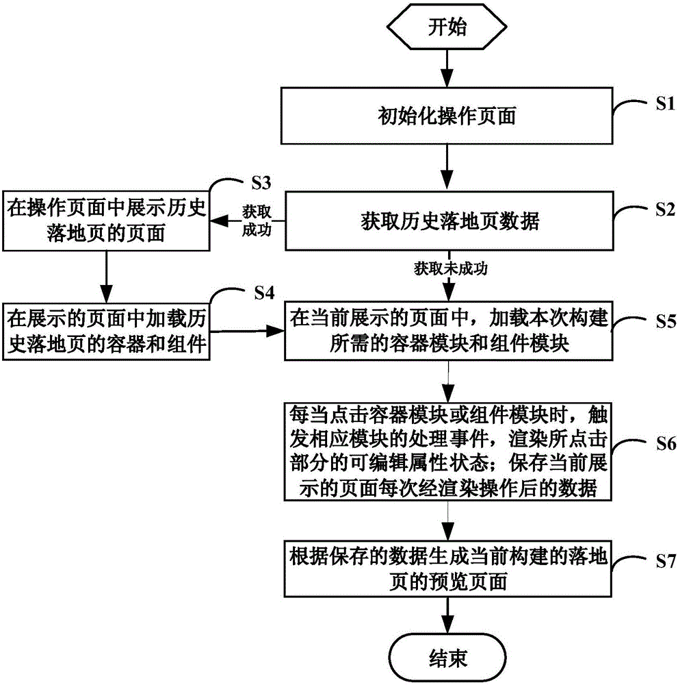 Method and system for quickly constructing special topic landing page