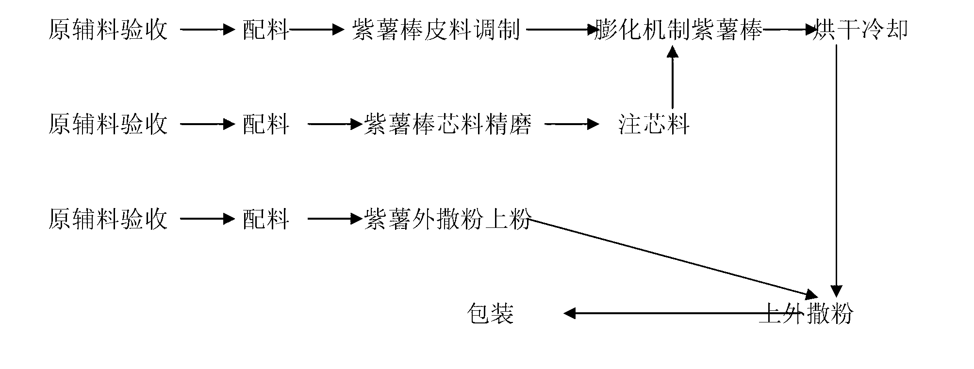 Purple potato bar sandwich rice cracker and making method thereof