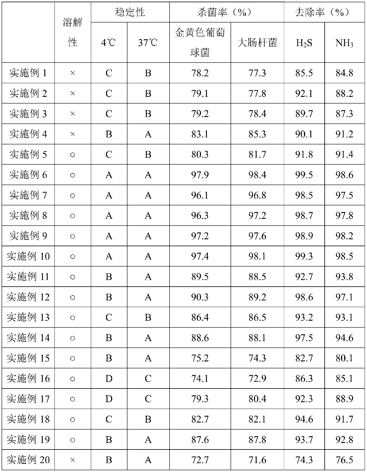 Plant-extracted household deodorizing disinfection composition and preparation method thereof