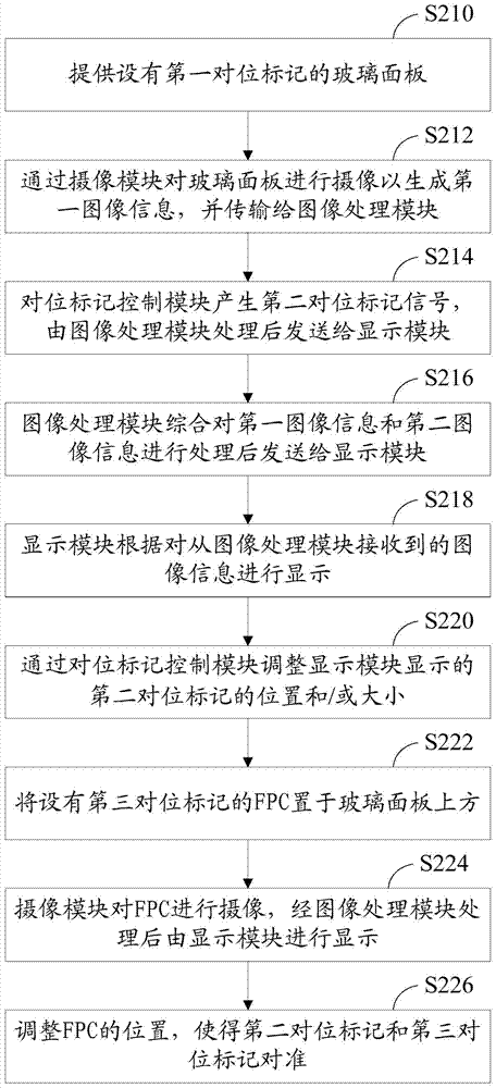 Alignment method and system of fog process