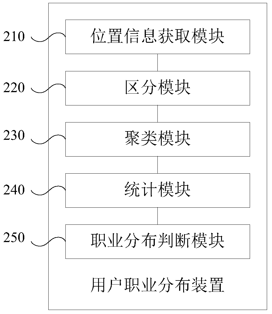 Method and device for judging clustering user occupation distribution