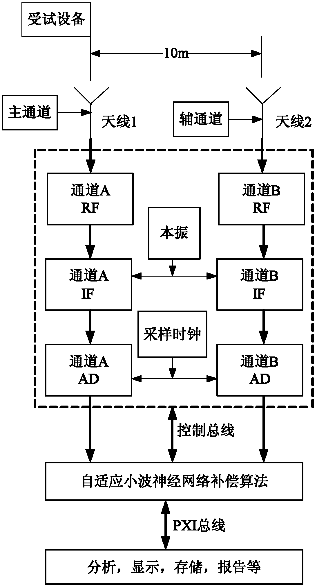 Intelligent two-channel real-time compensation method for electromagnetic radiation testing