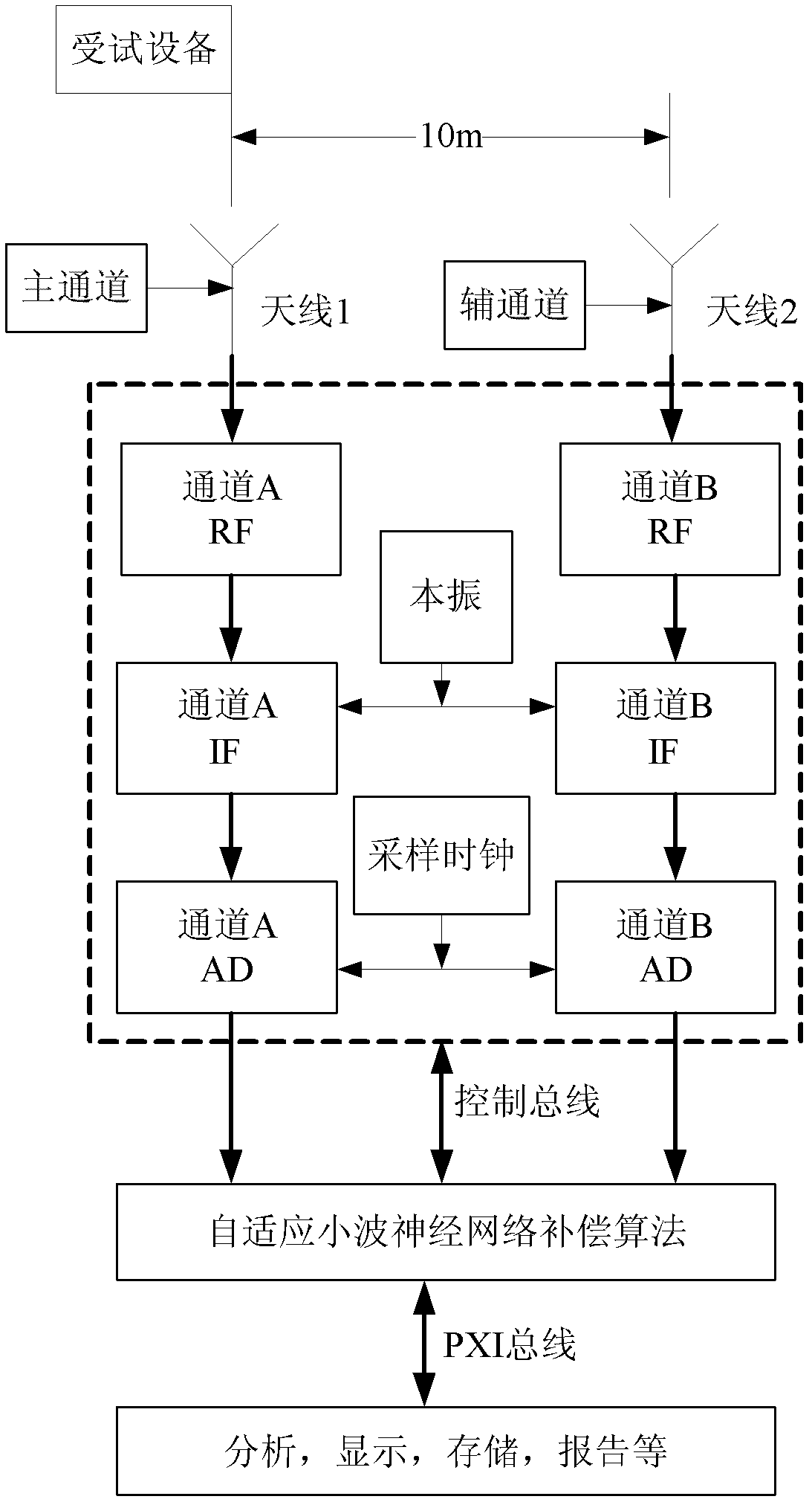 Intelligent two-channel real-time compensation method for electromagnetic radiation testing