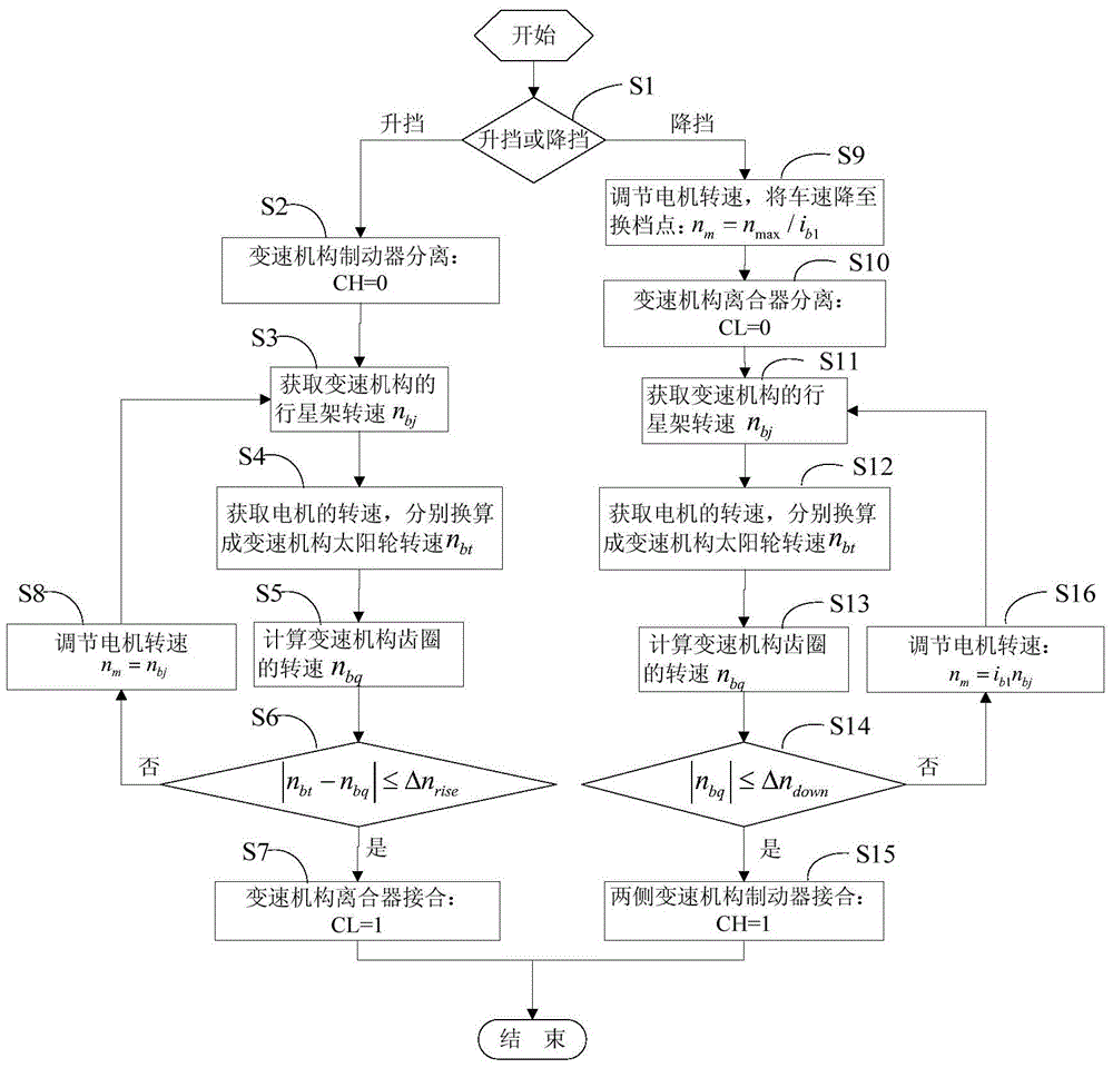 A large transmission ratio interval shift control method for series electric transmission vehicles