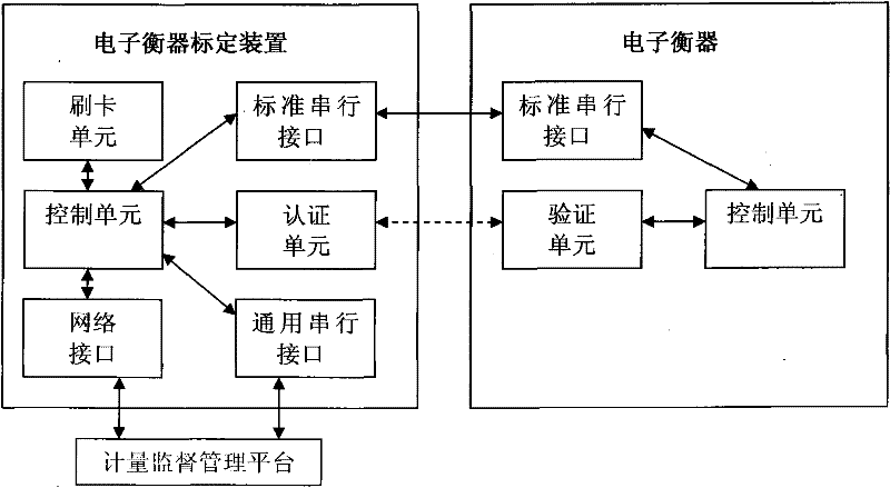 Cheating prevention electronic weighing apparatus calibrating system and method