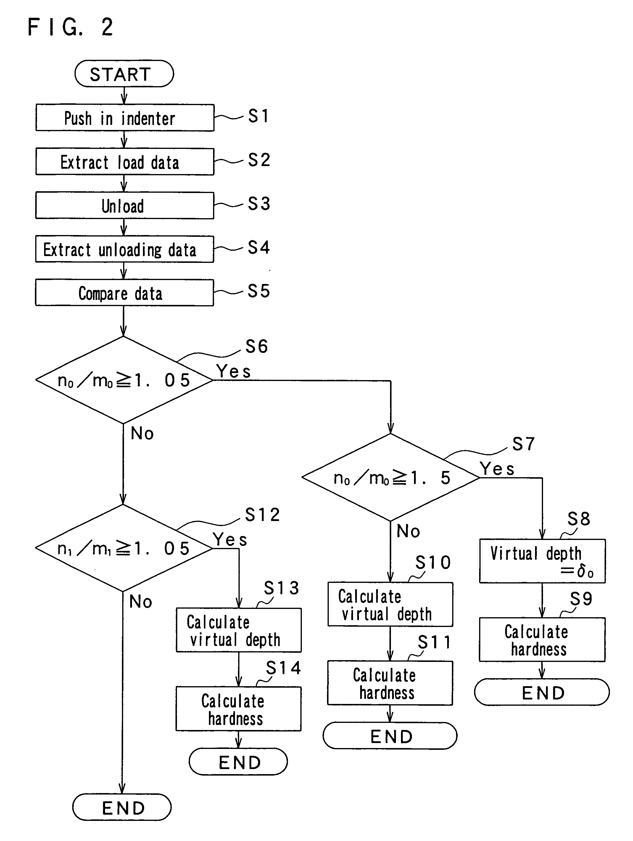 Micro-hardness measurement method and micro-hardness meter